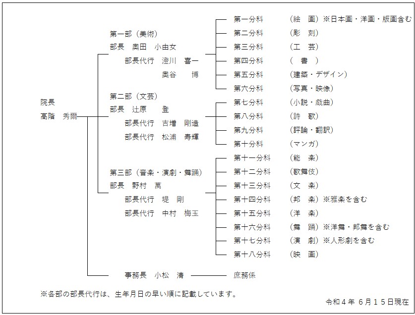 組織図