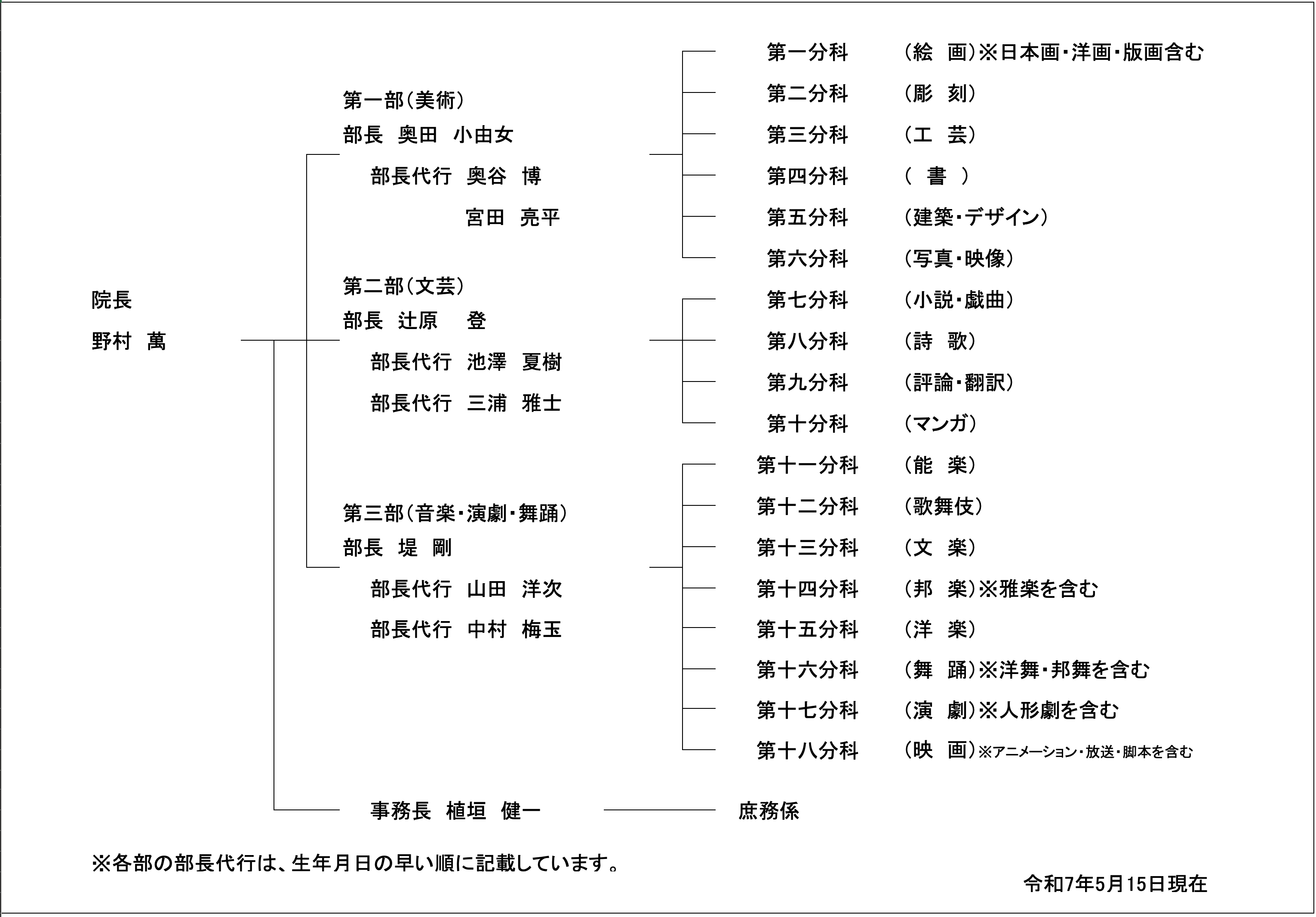 組織図